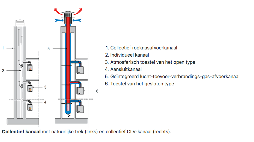 CLV afvoersysteem